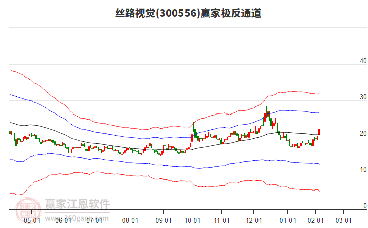 300556絲路視覺贏家極反通道工具 300556絲路視覺贏家極反通道工具