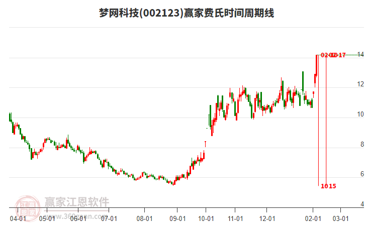 002123夢網(wǎng)科技費(fèi)氏時間周期線工具