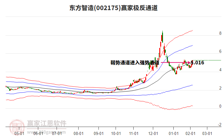 002175東方智造贏家極反通道工具