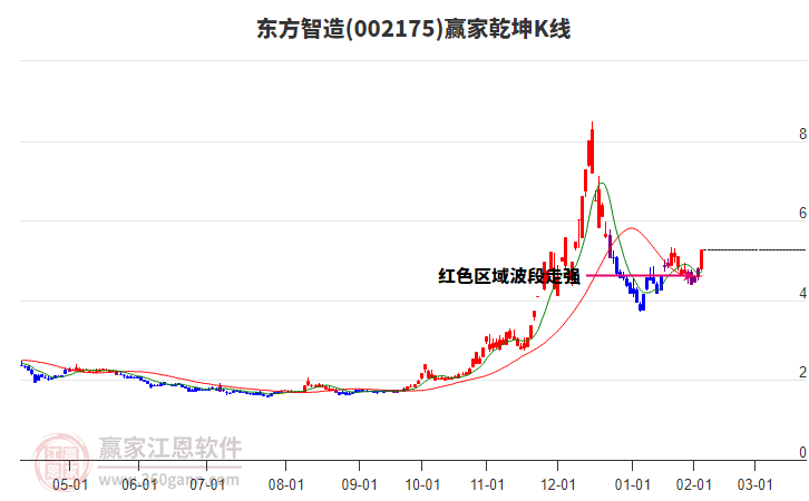 002175東方智造贏家乾坤K線工具 002175東方智造贏家乾坤K線工具