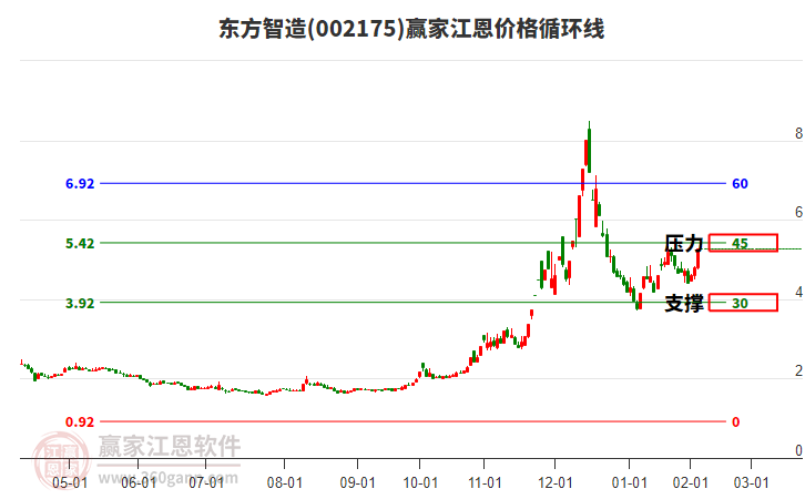 002175東方智造江恩價格循環(huán)線工具