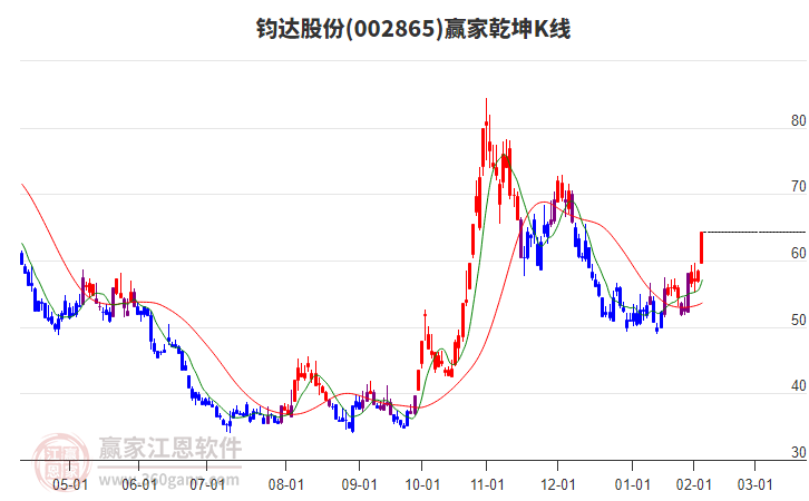 002865鈞達股份贏家乾坤K線工具