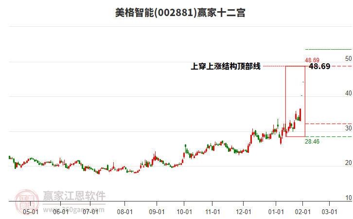 002881美格智能贏家十二宮工具