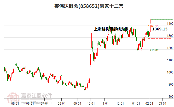 858652英偉達(dá)贏家十二宮工具