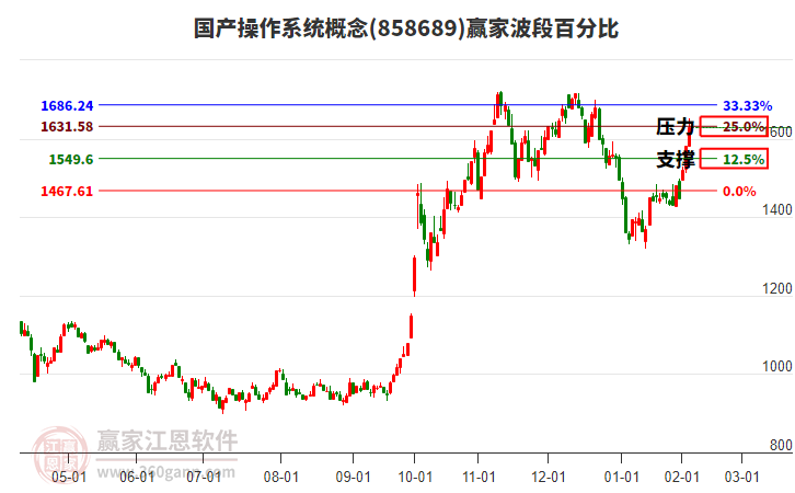 國(guó)產(chǎn)操作系統(tǒng)概念波段百分比工具 國(guó)產(chǎn)操作系統(tǒng)概念波段百分比工具