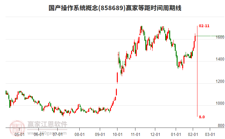 國(guó)產(chǎn)操作系統(tǒng)概念等距時(shí)間周期線工具 國(guó)產(chǎn)操作系統(tǒng)概念等距時(shí)間周期線工具