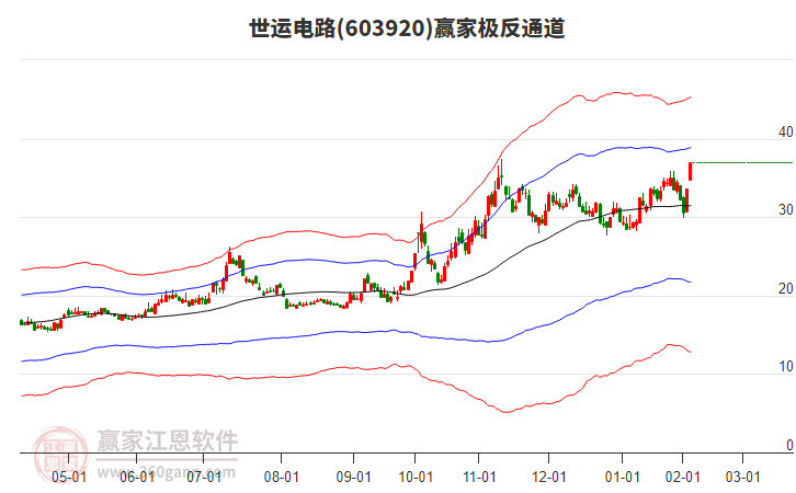 603920世運(yùn)電路贏家極反通道工具