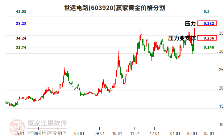 603920世運(yùn)電路黃金價格分割工具