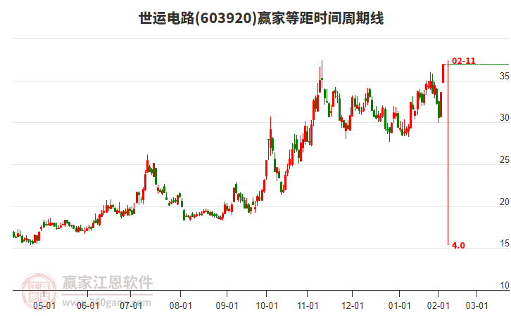603920世運(yùn)電路等距時間周期線工具