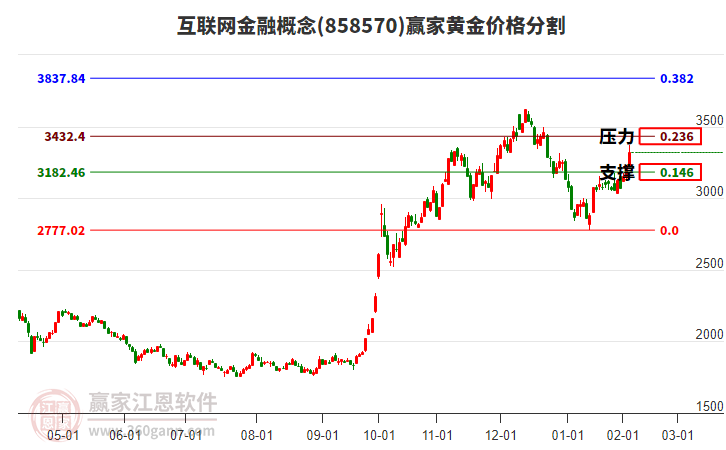 互聯(lián)網(wǎng)金融概念黃金價格分割工具
