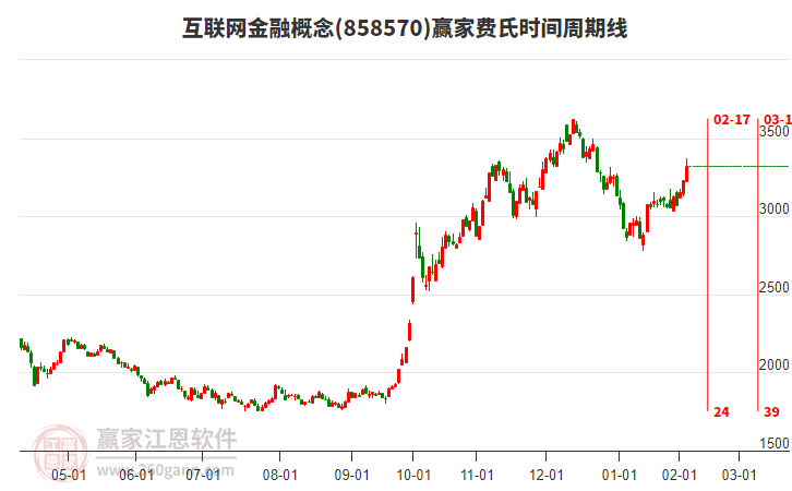 互聯(lián)網(wǎng)金融概念費氏時間周期線工具
