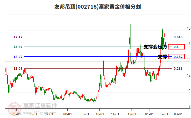 002718友邦吊頂黃金價格分割工具