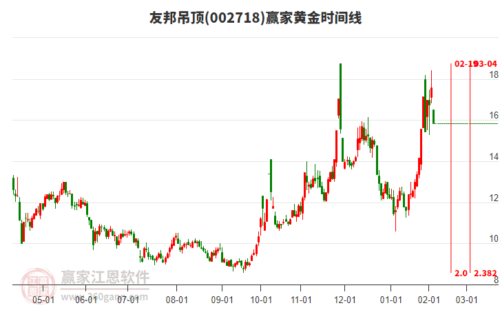 002718友邦吊頂黃金時間周期線工具