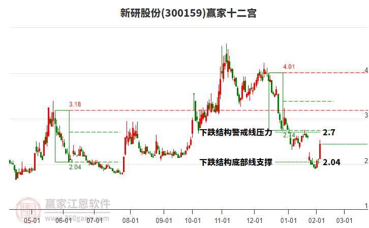 300159新研股份贏家十二宮工具 300159新研股份贏家十二宮工具