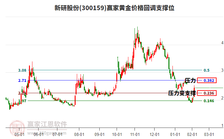 300159新研股份黃金價格回調支撐位工具 300159新研股份黃金價格回調支撐位工具