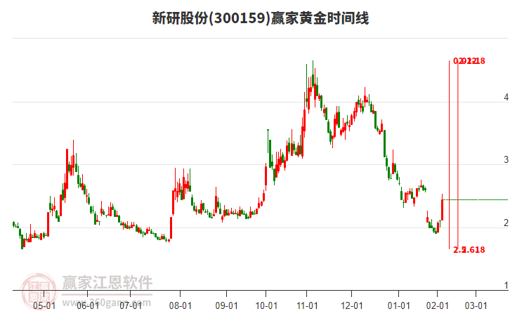 300159新研股份黃金時間周期線工具
