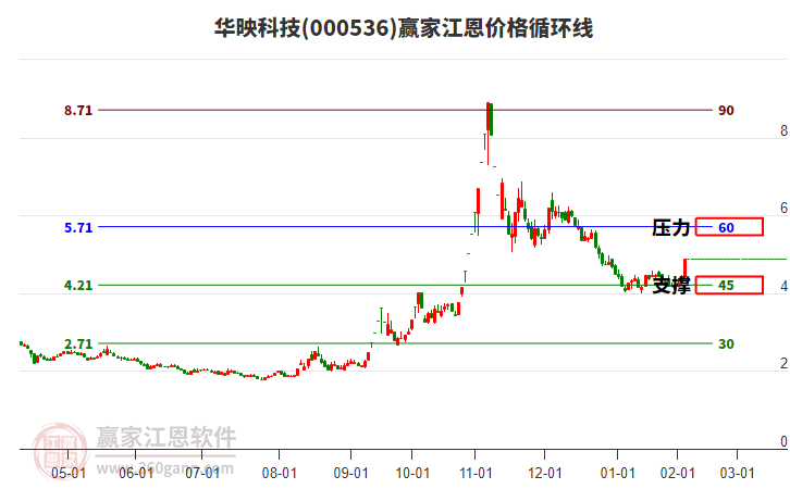 000536華映科技江恩價格循環(huán)線工具
