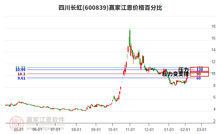 600839四川長虹江恩價格百分比工具