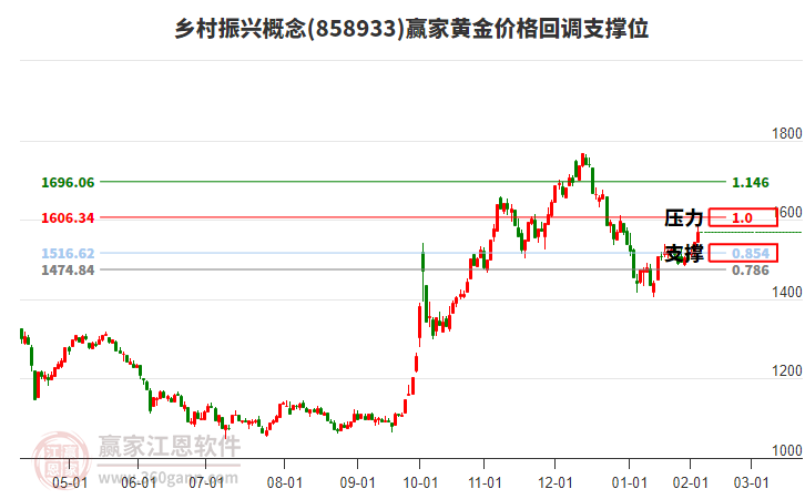 鄉(xiāng)村振興概念黃金價格回調(diào)支撐位工具