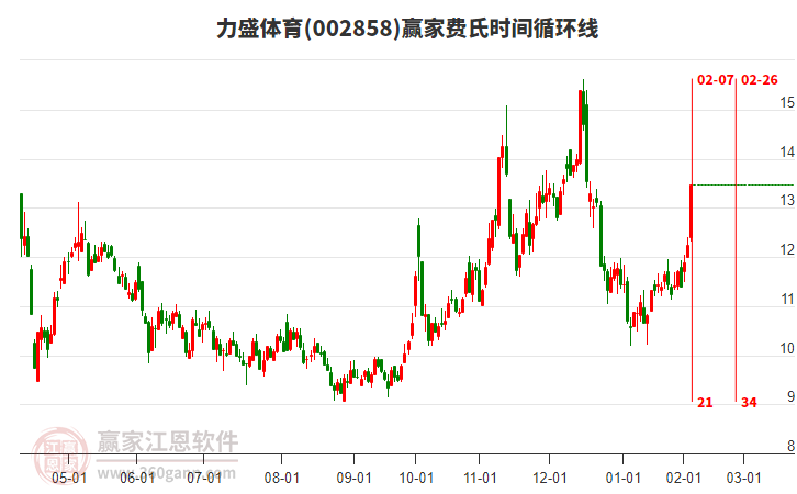 002858力盛體育費氏時間循環(huán)線工具