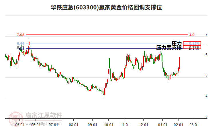603300華鐵應(yīng)急黃金價(jià)格回調(diào)支撐位工具