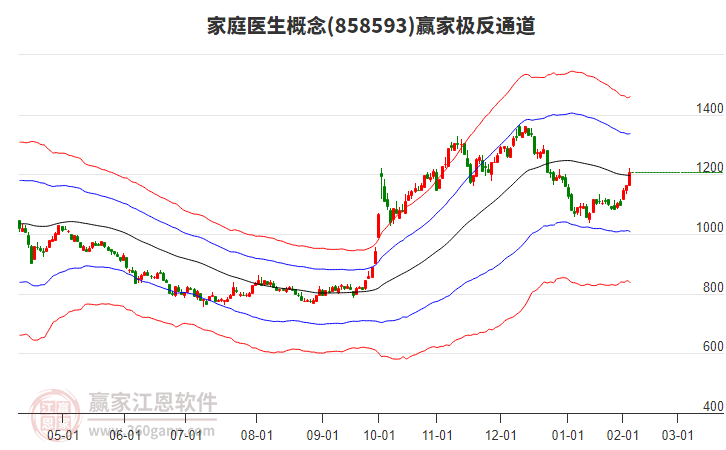858593家庭醫(yī)生贏家極反通道工具