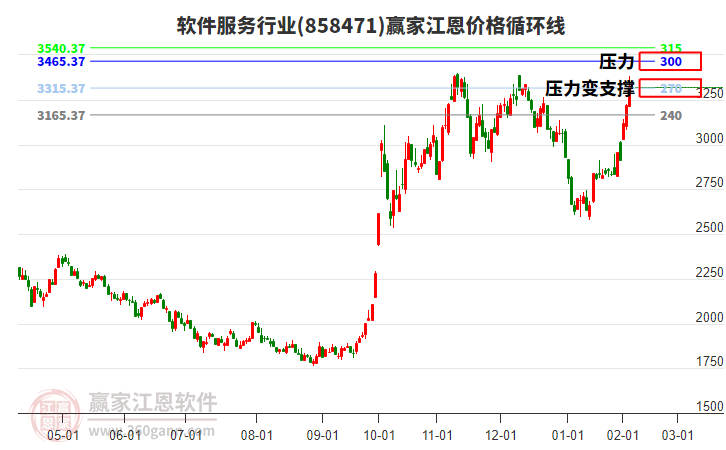 軟件服務(wù)行業(yè)江恩價(jià)格循環(huán)線工具 軟件服務(wù)行業(yè)江恩價(jià)格循環(huán)線工具
