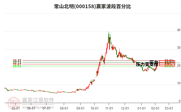 000158常山北明波段百分比工具