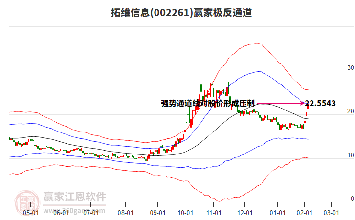 002261拓維信息贏家極反通道工具