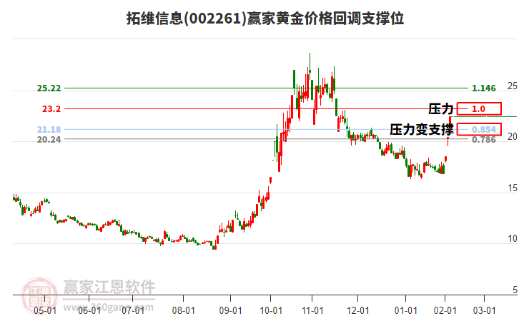 002261拓維信息黃金價格回調(diào)支撐位工具