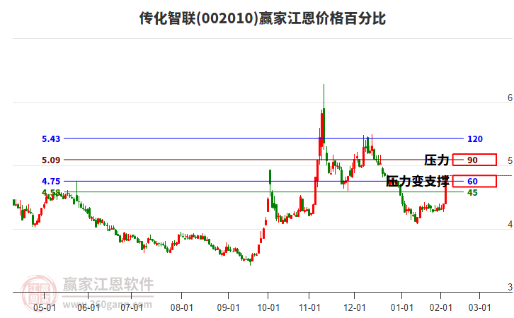002010傳化智聯江恩價格百分比工具