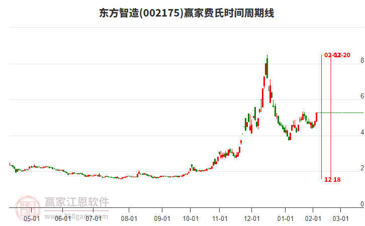 002175東方智造費氏時間周期線工具