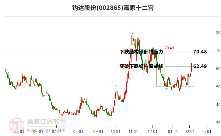 002865鈞達股份贏家十二宮工具
