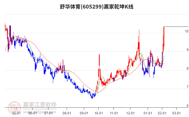 605299舒華體育贏家乾坤K線工具
