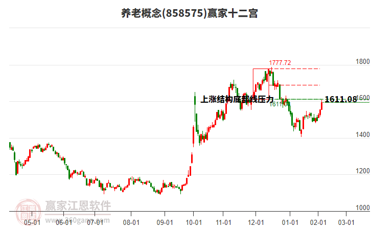 858575養(yǎng)老贏家十二宮工具