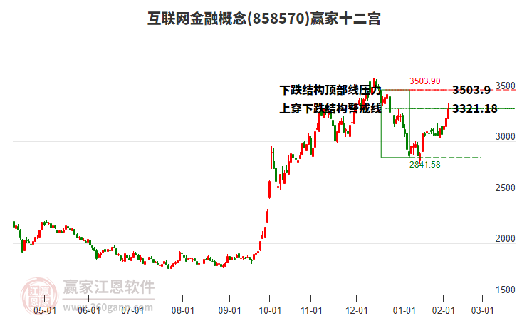 858570互聯(lián)網(wǎng)金融贏家十二宮工具