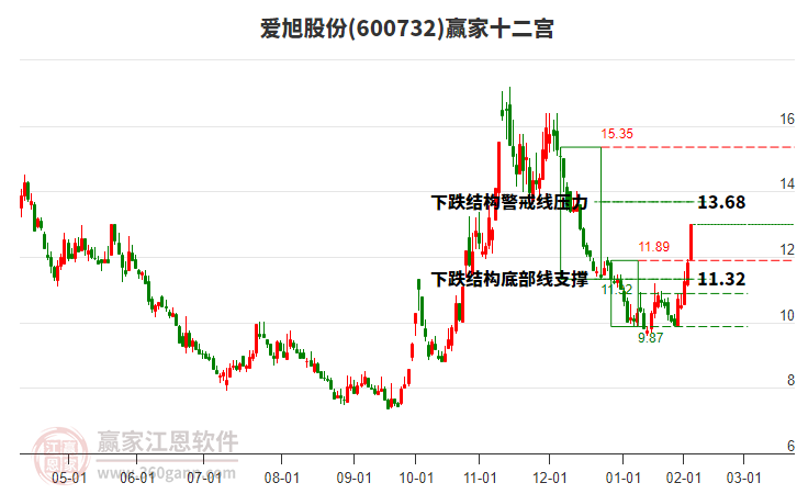 600732愛旭股份贏家十二宮工具
