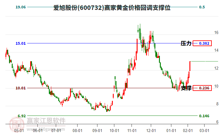 600732愛旭股份黃金價格回調(diào)支撐位工具