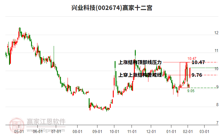 002674興業(yè)科技贏家十二宮工具 002674興業(yè)科技贏家十二宮工具