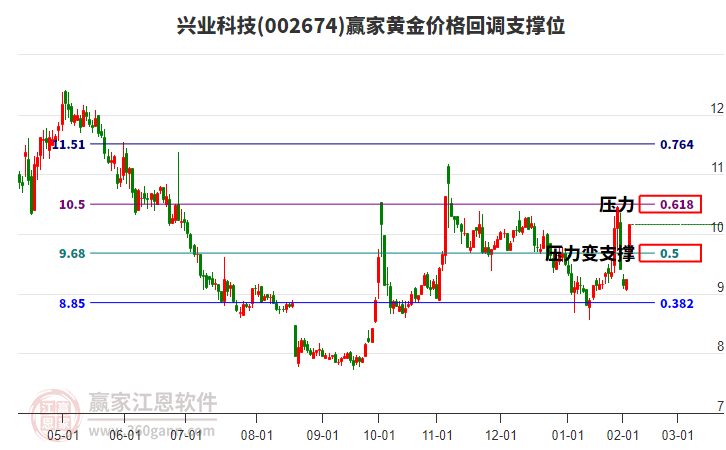 002674興業(yè)科技黃金價(jià)格回調(diào)支撐位工具 002674興業(yè)科技黃金價(jià)格回調(diào)支撐位工具