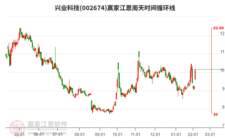 002674興業(yè)科技江恩周天時(shí)間循環(huán)線工具 002674興業(yè)科技江恩周天時(shí)間循環(huán)線工具