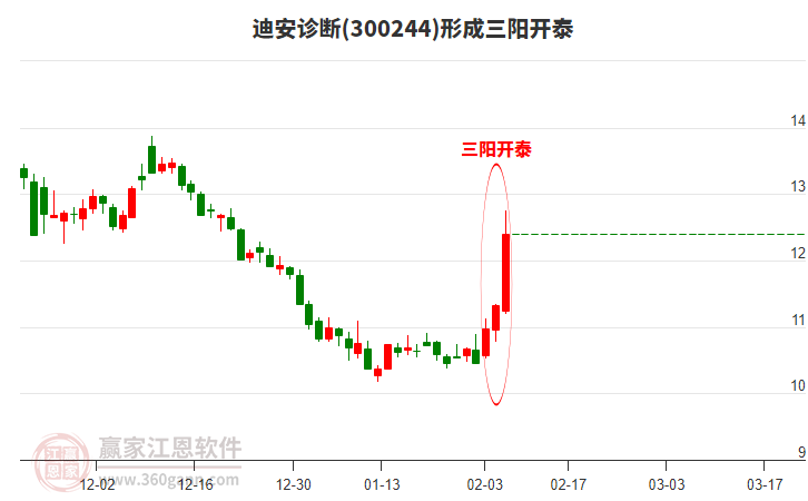 300244迪安診斷形成頂部三陽開泰形態(tài) 300244迪安診斷形成頂部三陽開泰形態(tài)