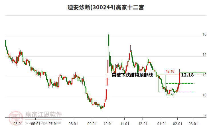 300244迪安診斷贏家十二宮工具 300244迪安診斷贏家十二宮工具