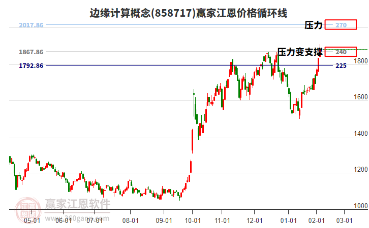 邊緣計(jì)算概念江恩價(jià)格循環(huán)線工具 邊緣計(jì)算概念江恩價(jià)格循環(huán)線工具