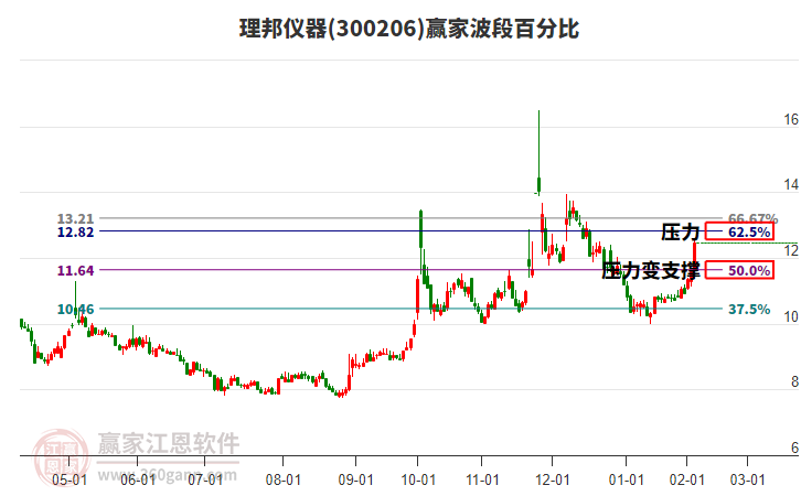 300206理邦儀器波段百分比工具 300206理邦儀器波段百分比工具