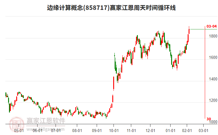 邊緣計(jì)算概念江恩周天時(shí)間循環(huán)線工具 邊緣計(jì)算概念江恩周天時(shí)間循環(huán)線工具