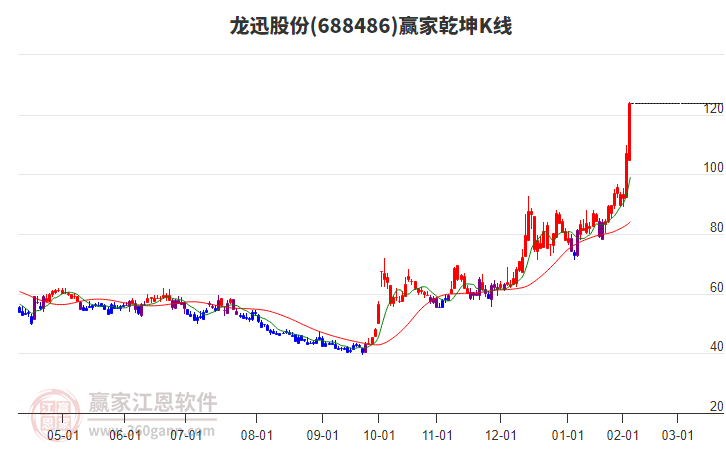 688486龍迅股份贏家乾坤K線(xiàn)工具 688486龍迅股份贏家乾坤K線(xiàn)工具