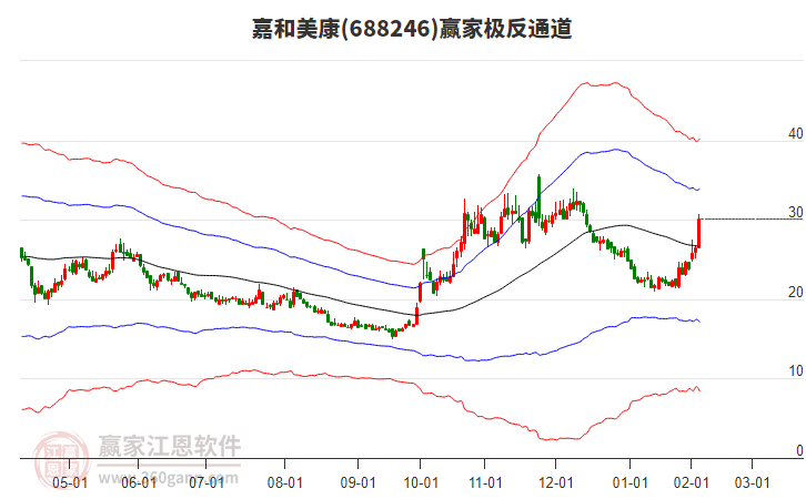 688246嘉和美康贏家極反通道工具