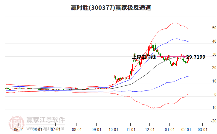 300377贏時(shí)勝贏家極反通道工具 300377贏時(shí)勝贏家極反通道工具
