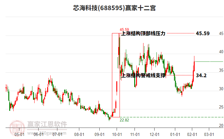 688595芯?？萍稼A家十二宮工具